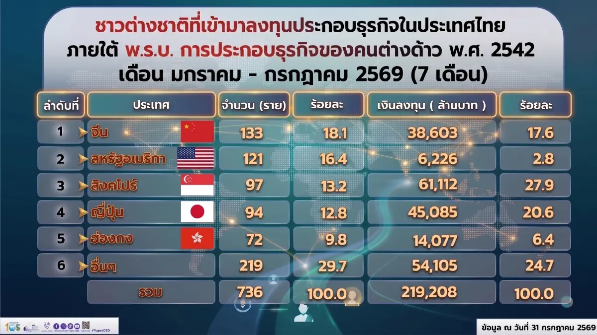“พาณิชย์” เผย 7 เดือนปี 69 ต่างชาติลงทุนในไทยพุ่ง 37% แตะระดับ 2.19 แสนล้านบาท