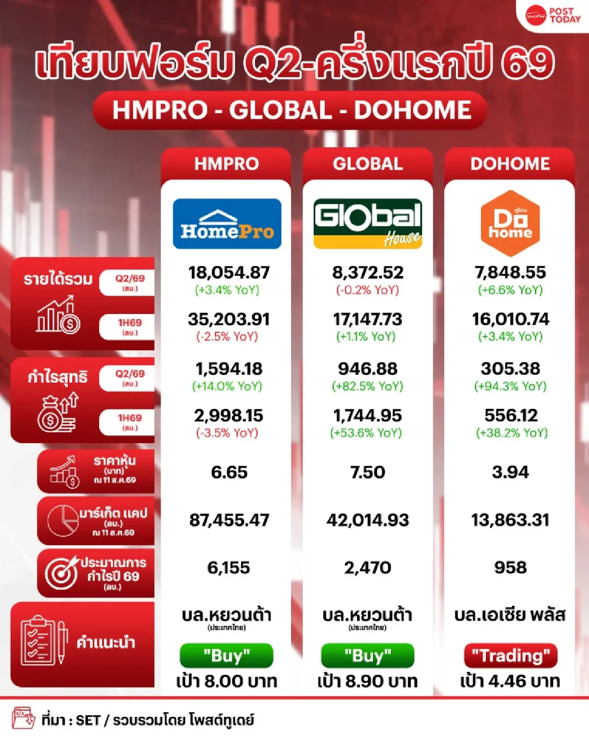 รวบตึง 3 หุ้นค้าปลีกวัสดุก่อสร้าง “HMPRO-GLOBAL-DOHOME” Q2/69 กำไรโตเด่น