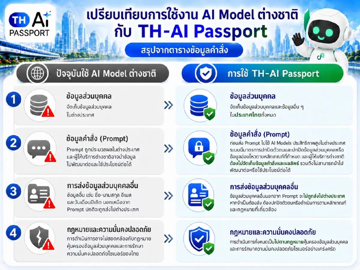 ชำแหละ Pay Per Active User โครงการ TH-AI Passport – เปิดสัญญาแก้ไขใหม่