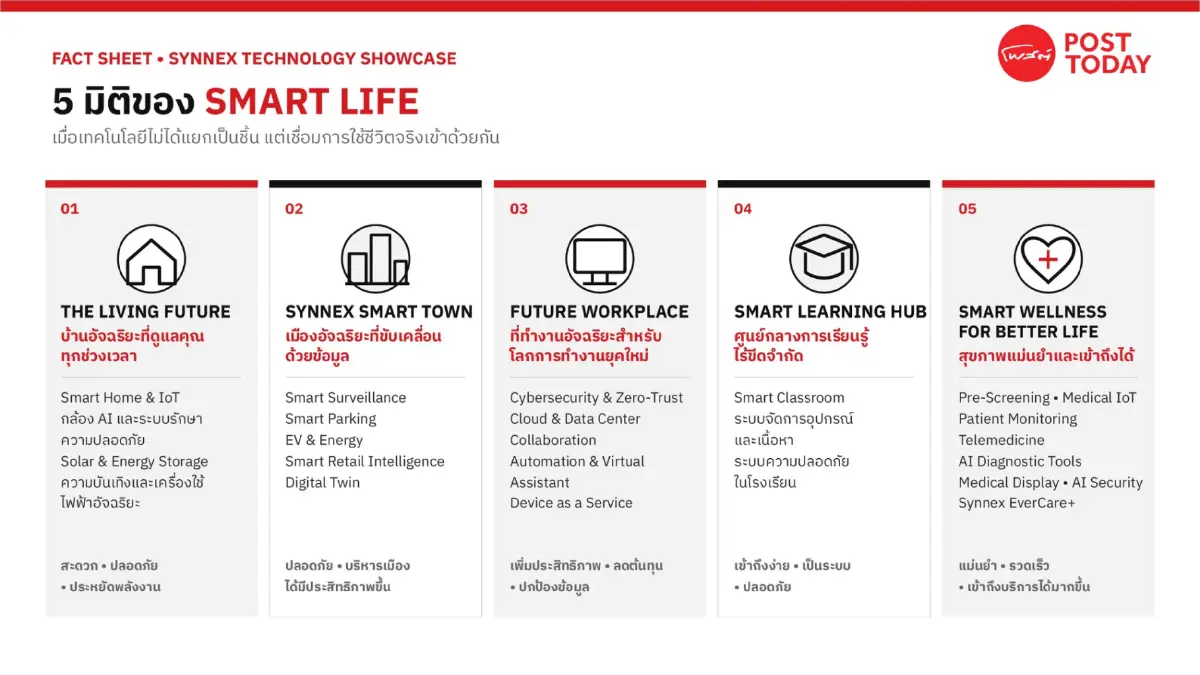 โจทย์ “SYNNEX” AI ต้องทำให้ “ชีวิตดีขึ้น” ควบคู่กับ “ความไว้วางใจ”
