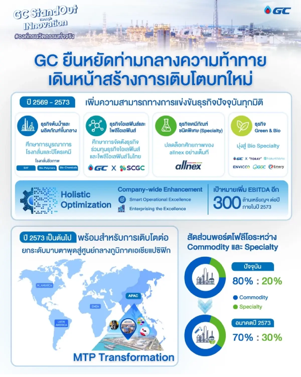 จับตา GC เกมรุกใหม่ ฝ่าวิกฤตโลก ดันเคมีมูลค่าสูง-ธุรกิจสีเขียว