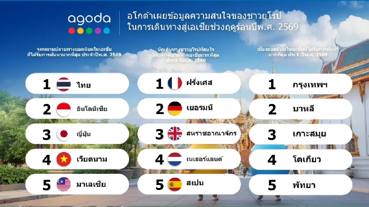 ขวัญใจสายท่องเที่ยว ! ไทยครองใจยุโรป กรุงเทพฯ-สมุย-พัทยา ท็อป 5