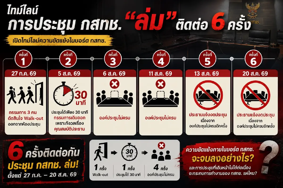 “นพ.สรณ” เดินหน้านัดประชุมกสทช. เดือน ก.ย. 7 นัด -ไรเงากสทช.เห็นต่าง