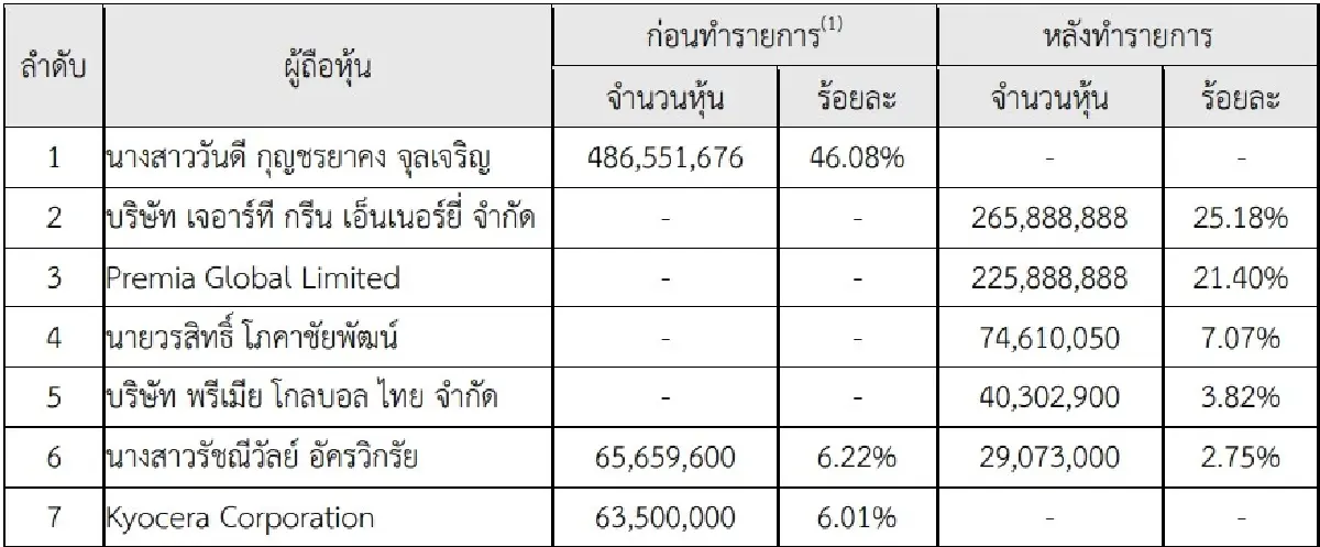 SPCG เปลี่ยนยุค! จากอาณาจักร “ดร.วันดี” สู่กลุ่ม “วรสิทธิ์-จารุทวี” จับตา CEO คนใหม่ พลิกโฉมธุรกิจพลังงาน