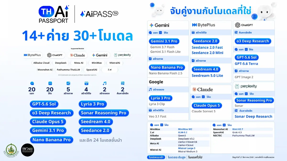 ดีเดย์ 31 ส.ค. ดีอี เปิดใช้ “TH-AI Passport” เต็มรูปแบบวันแรก