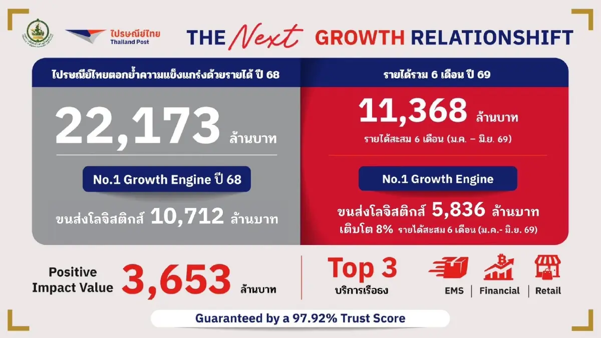 ครั้งแรก “ไปรษณีย์ไทย” เปลี่ยนงานสังคม เป็นรายได้ หนีวนลูป “กำไร” ลดลง