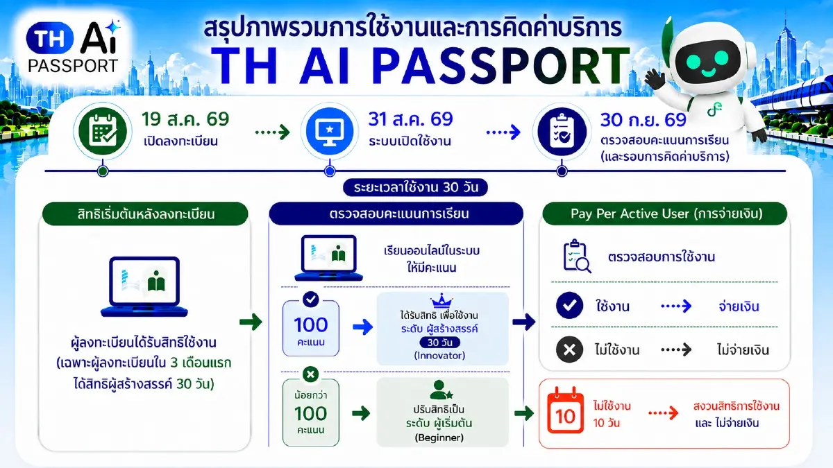 ชำแหละ Pay Per Active User โครงการ TH-AI Passport – เปิดสัญญาแก้ไขใหม่