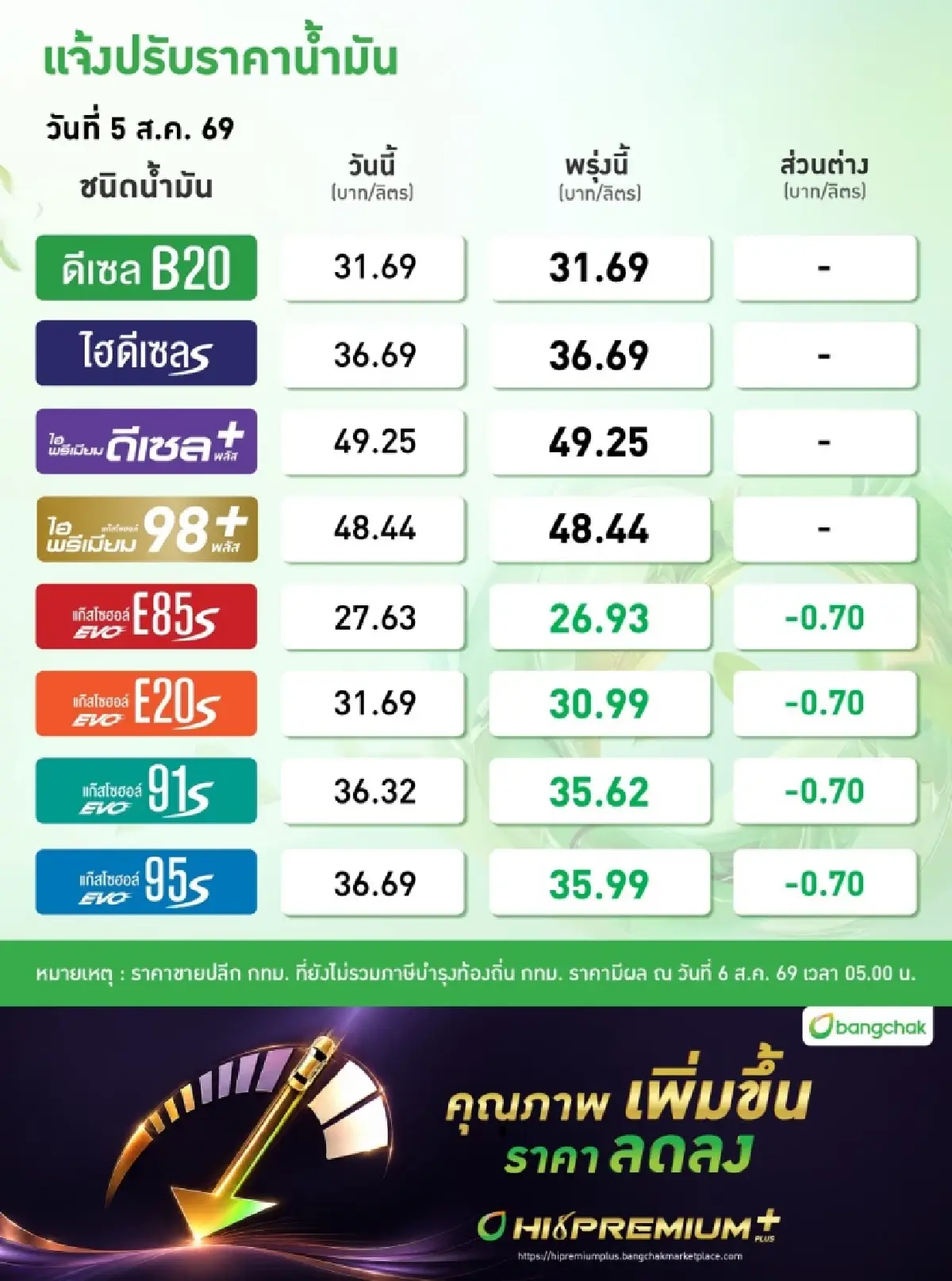 พรุ่งนี้เติมถูกลง! ปตท.-บางจากหั่นเบนซิน 70 สตางค์ ดีเซลตรึงราคา