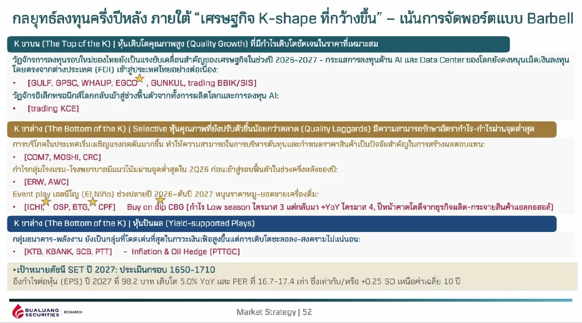 หุ้นไทยครึ่งปีหลังสดใสรับกำไร บจ.ฟื้น-เงินต่างชาติไหลเข้า ดัชนีมีลุ้น 1,710 จุด
