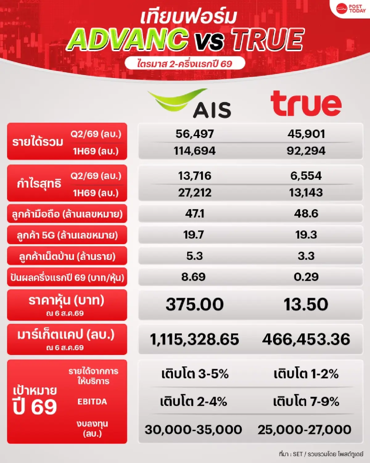 สรุปผลงานยักษ์สื่อสาร Q2/69 และครึ่งปีแรก ADVANC-TRUE กำไรโต ปันผลแจ่ม