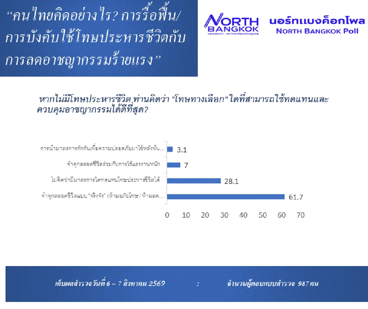นอร์ทแบงค็อกโพล ชี้คนไทย 70% หนุนใช้โทษประหาร 96% เชื่อลดอาชญากรรมได้