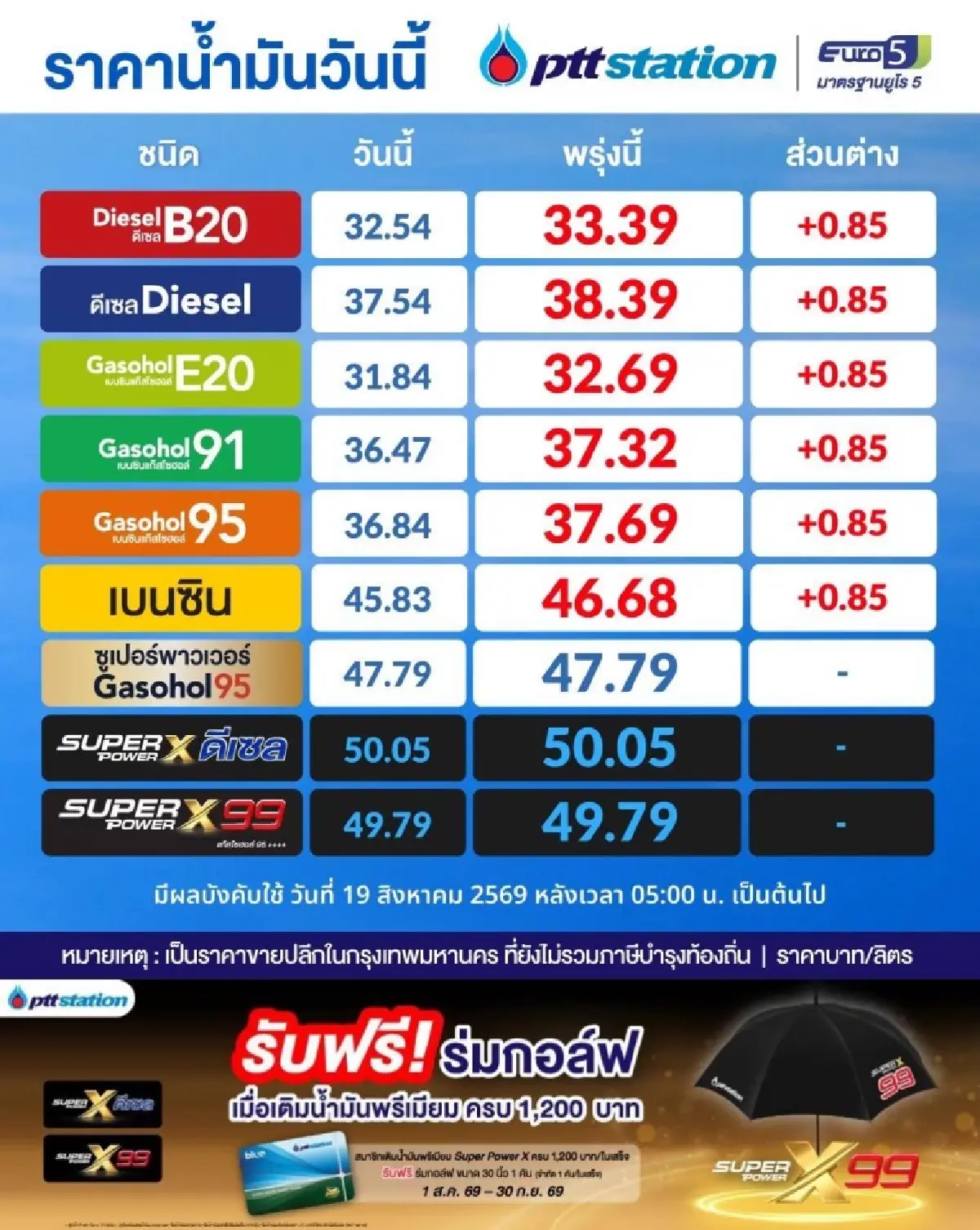 PTT Station ขึ้นราคาเบนซิน-ดีเซล 85 สตางค์ มีผลตี 5 พรุ่งนี้!