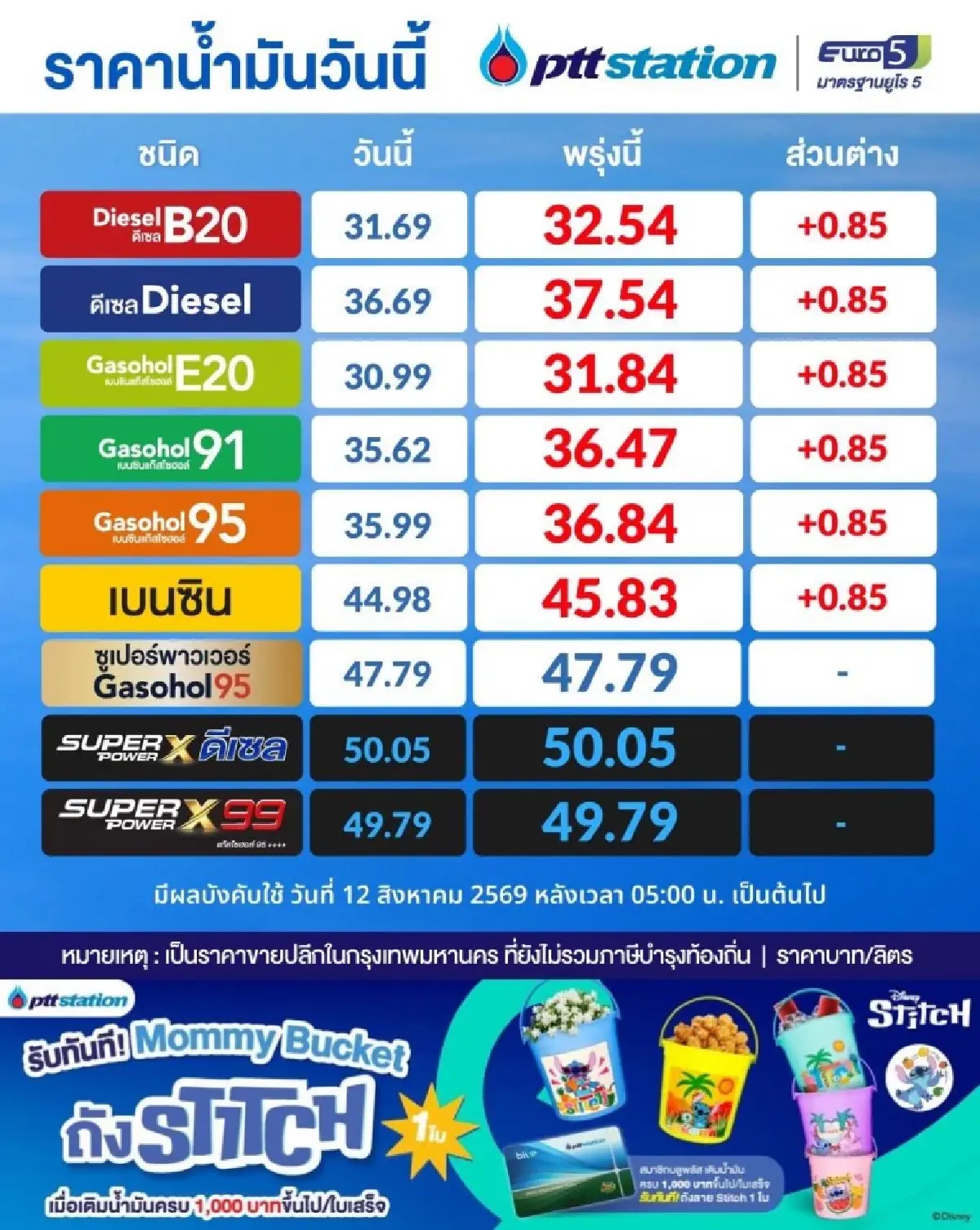 กบน.มีมติขึ้นราคาน้ำมันทุกชนิด 85 สต. มีผลพรุ่งนี้ 12 ส.ค.