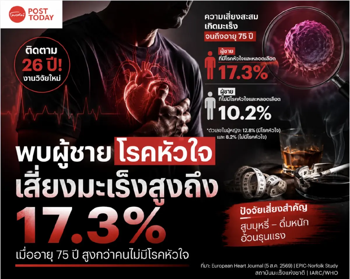 วิจัยติดตามนาน 26 ปี! พบผู้ชายโรคหัวใจ เสี่ยงมะเร็งสูงถึง 17.3%
