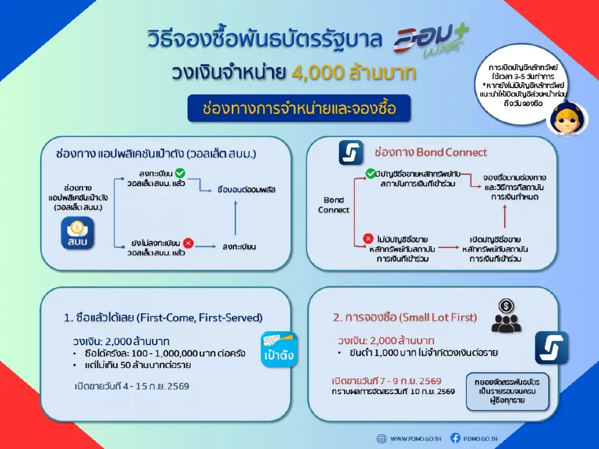 คลังขาย พันธบัตรออมพลัส ครั้งที่ 2 วงเงิน 4 พันล้าน ดอกเบี้ยสูงสุด 2.8% เริ่ม 4 ก.ย.นี้