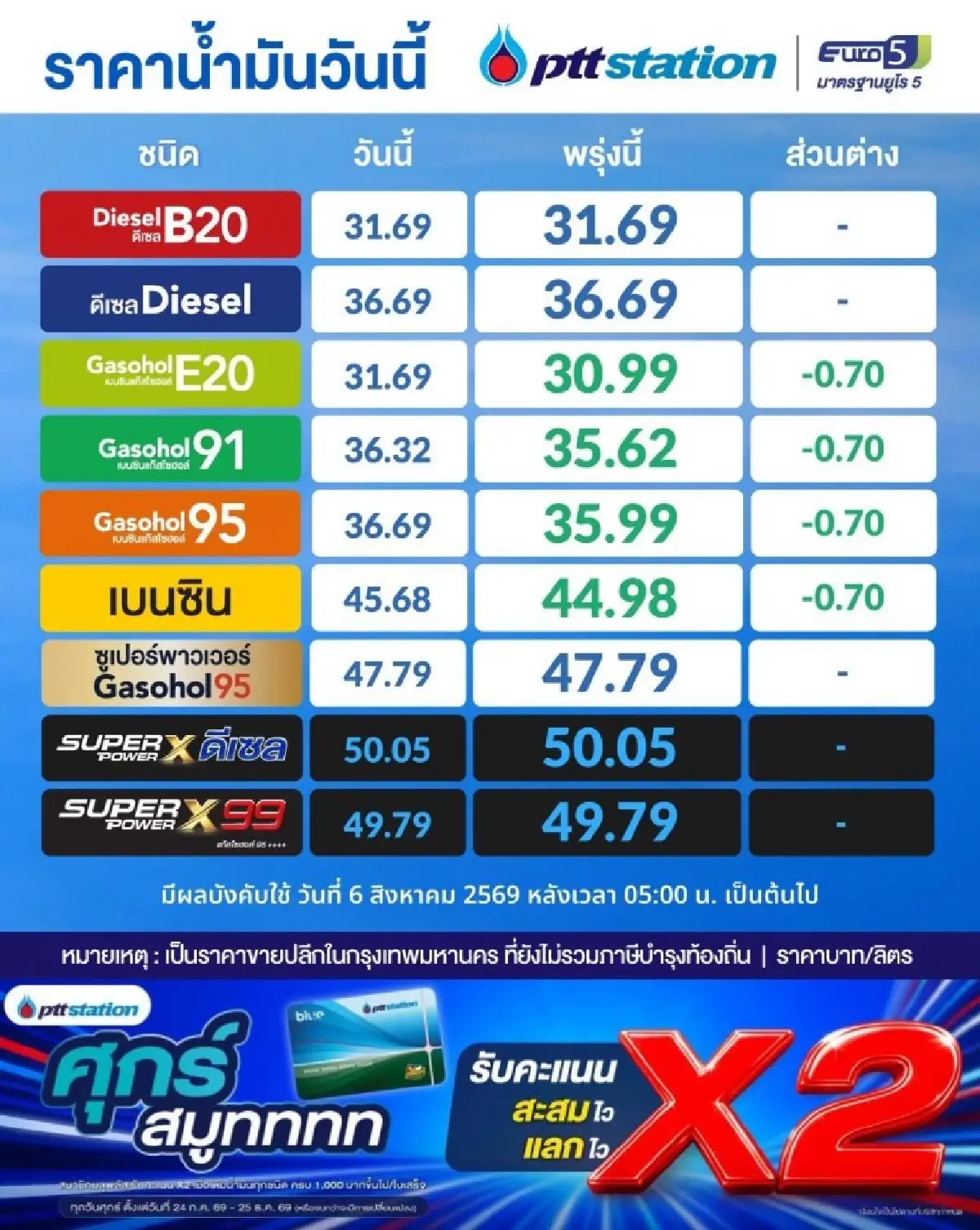 พรุ่งนี้เติมถูกลง! ปตท.-บางจากหั่นเบนซิน 70 สตางค์ ดีเซลตรึงราคา