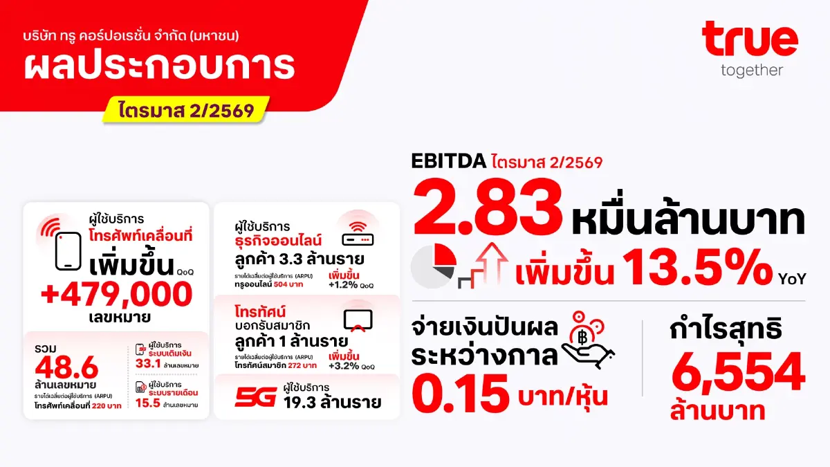 TRUE เปิดงบ Q2/69 กำไร 6.6 พันล้าน พุ่งทะยาน 222.7% จ่ายปันผลอีก 0.15 บาท