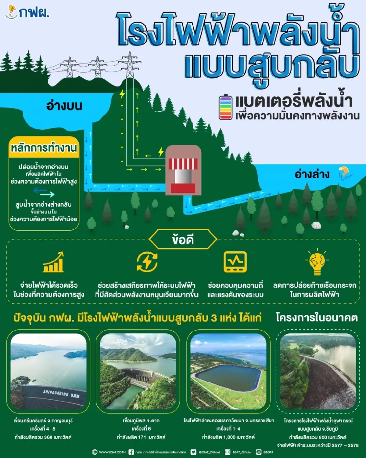 แบตเตอรี่ไม่ใช่คำตอบเดียว เปิดเกม “โรงไฟฟ้าพลังงานน้ำแบบสูบกลับ” แบตฯยักษ์ของไทย