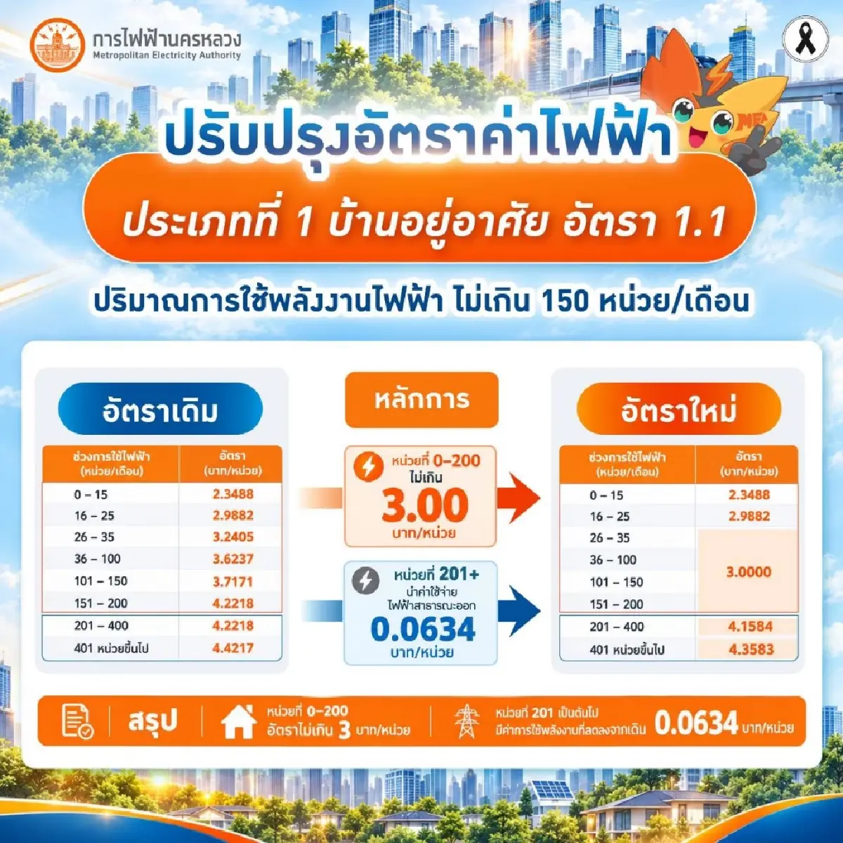 แจ้งปรับลดอัตราค่าไฟบ้านตามมติ กกพ. เริ่มรอบบิลกันยายน 2569