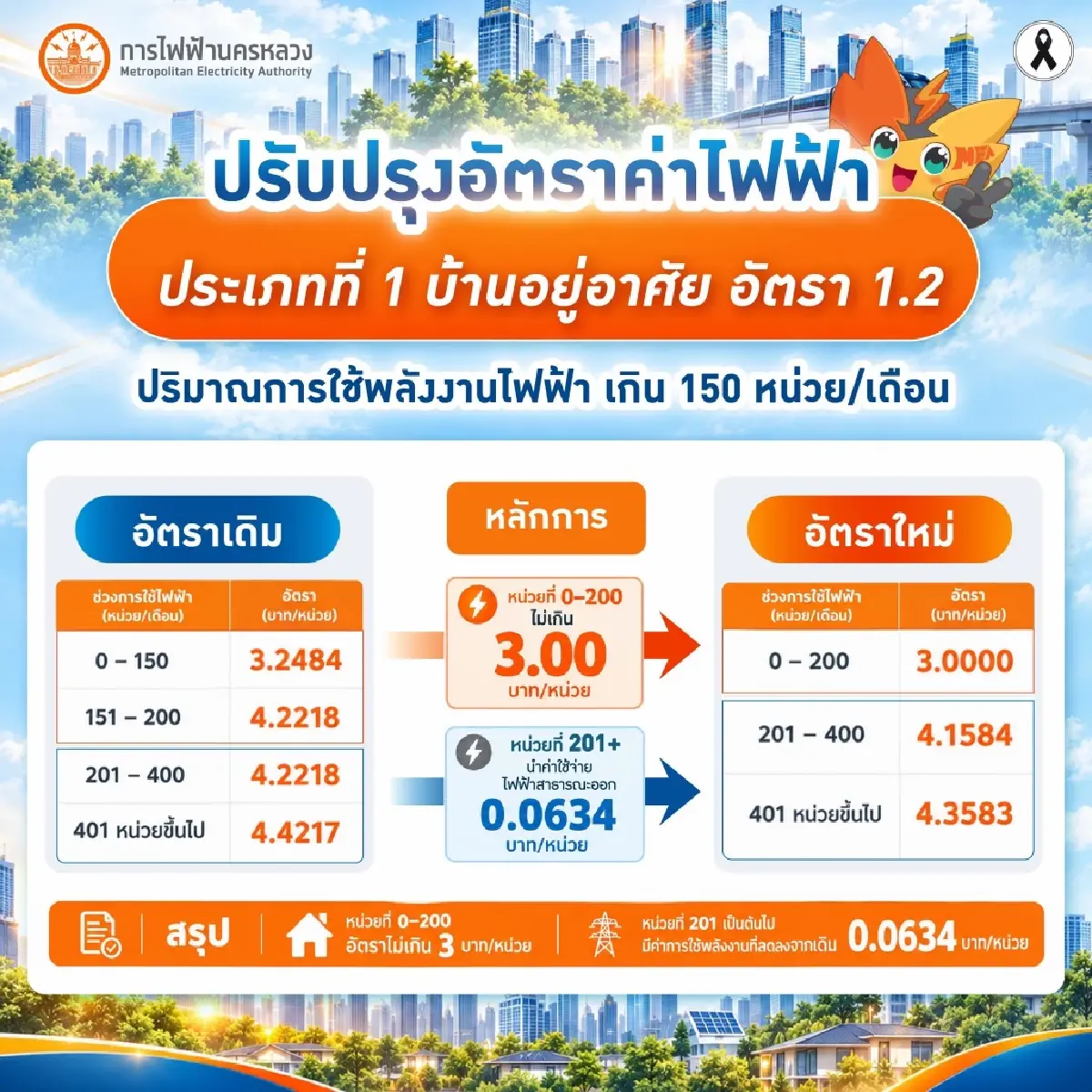 แจ้งปรับลดอัตราค่าไฟบ้านตามมติ กกพ. เริ่มรอบบิลกันยายน 2569