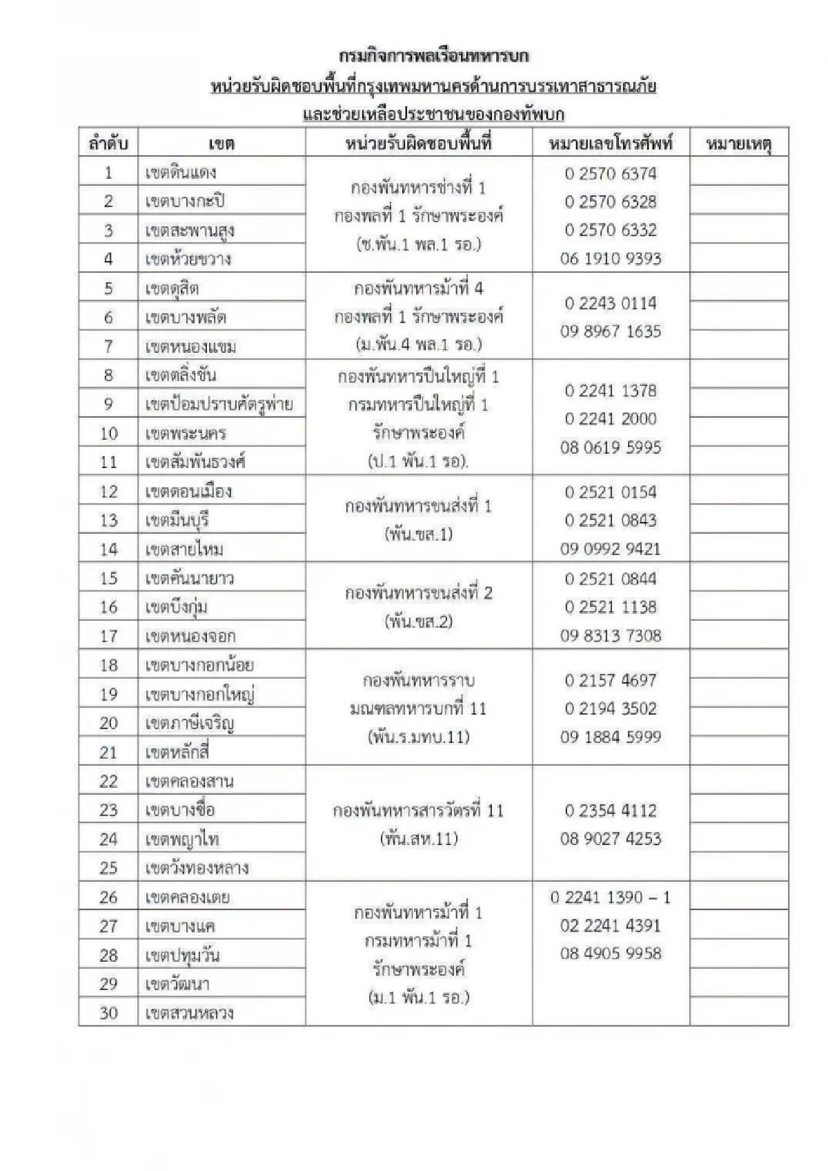 ทหารส่งรถช่วยน้ำท่วม ตั้งโรงครัวช่วยบางซื่อ เปิดเบอร์ประสานงานใน กทม.