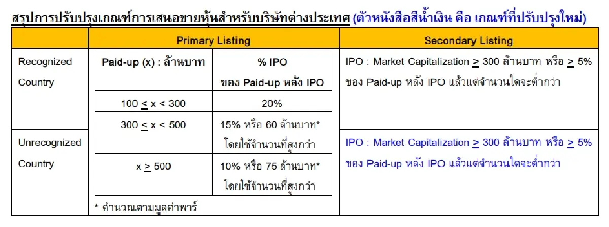 ตลท.เปิดประตู New Economy! ลดเกณฑ์ดึงธุรกิจอนาคต–ทุนต่างชาติ ระดมทุนไทยง่ายขึ้น