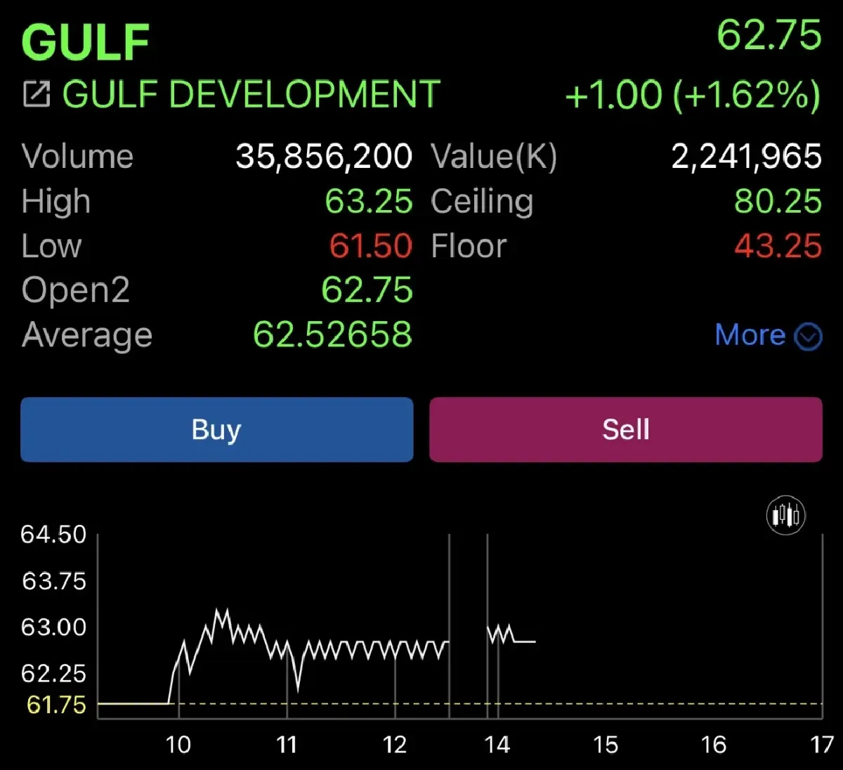 ราคาหุ้น GULF วันที่ 7 ก.ย.2569 เวลา 14.23 น.