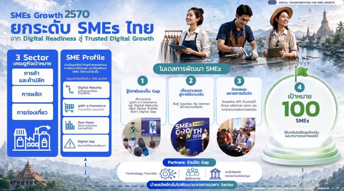 ETDA เปิดยอดความสำเร็จ SMEs GROWTH ปั้นมูลค่าเศรษฐกิจ 689.5 ล้านบาท