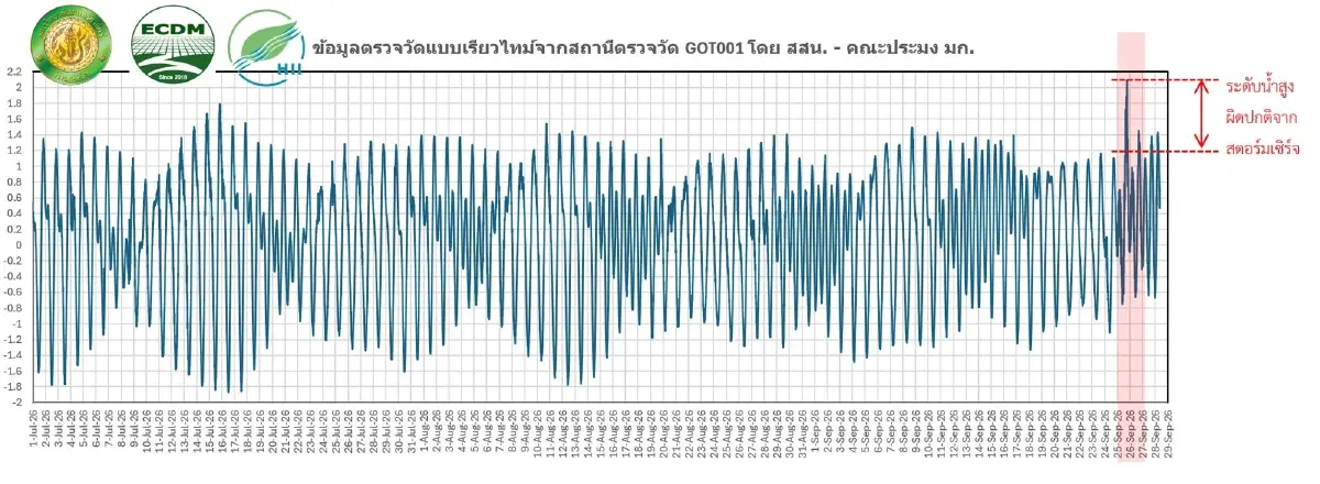 "ดร.ธรณ์"เตือนน้ำทะเลหนุนผิดปกติสูง 80 ซม. อาจซ้ำเติมน้ำท่วมกรุงเทพ
