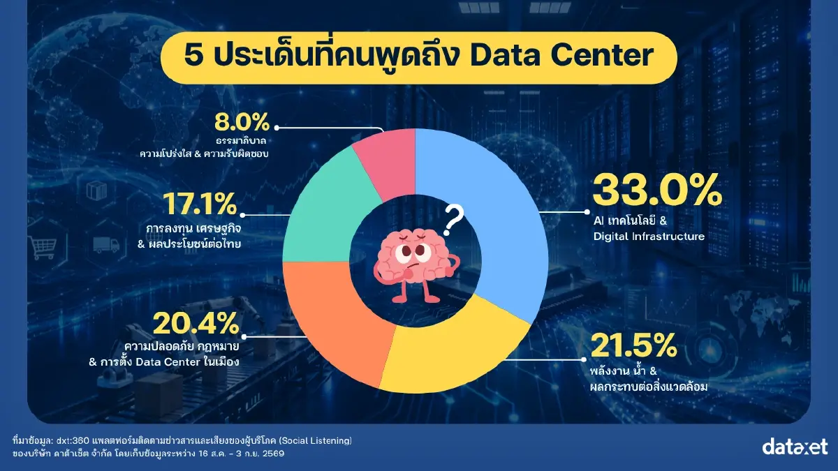 โซเชียลถามตรง! Data Center บูมแล้วไทยได้อะไร คุ้มไฟ-น้ำที่ต้องแลกไหม