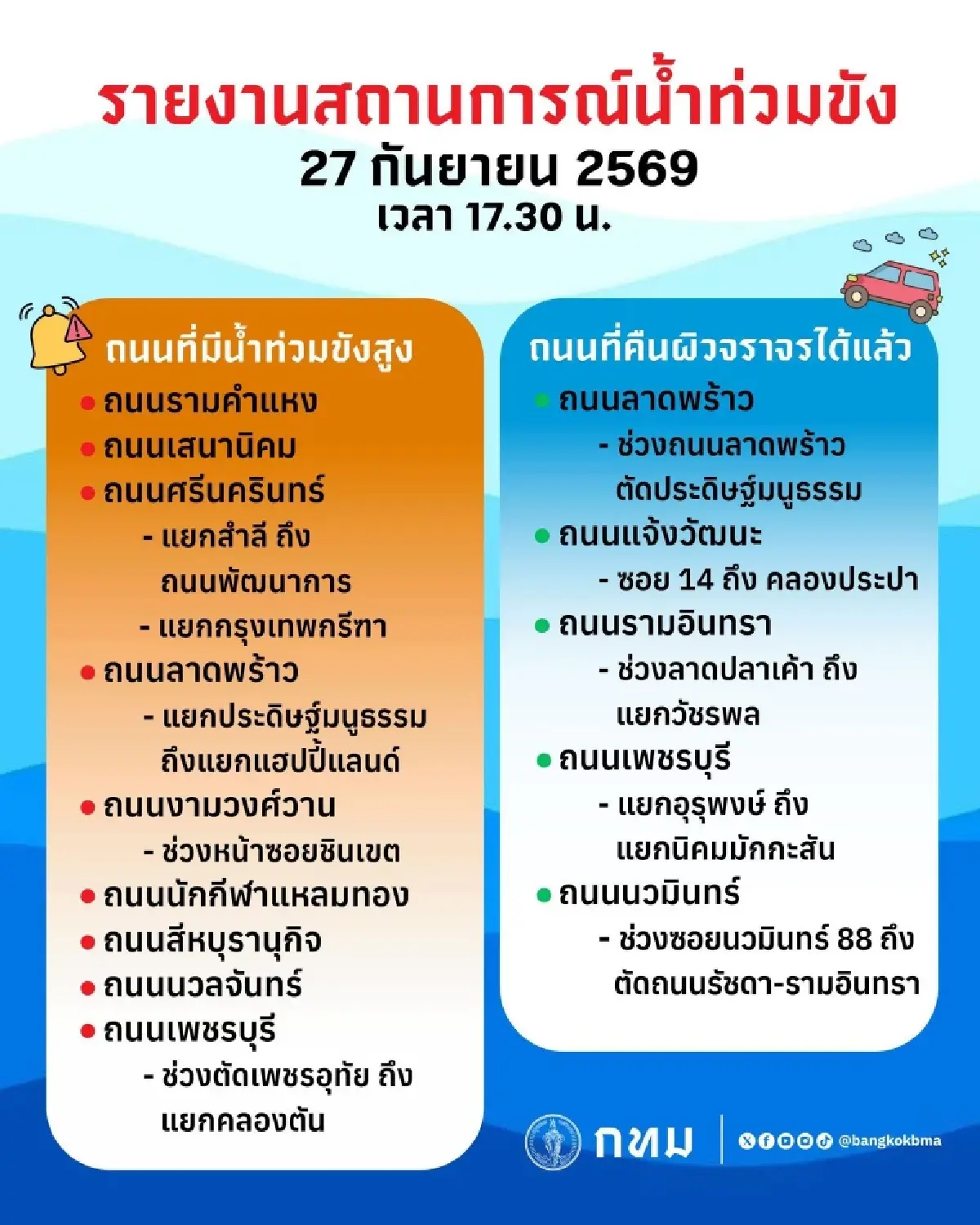กทม.เตือน 9 ถนนยังท่วมสูง เร่งสูบน้ำ 4 คลองหลัก คืนผิวจราจรบางส่วน