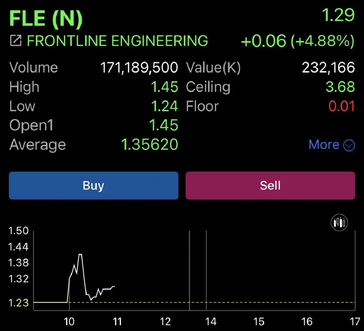 ราคาหุ้น FLE วันที่ 1 ก.ย.2569 เวลา 10.58 น.