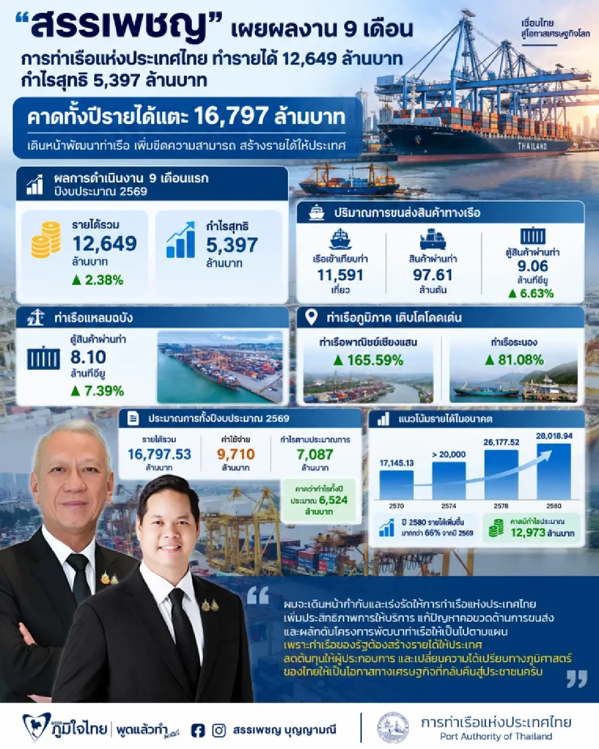 “สรรเพชญ” เปิดผลงาน กทท. 9 เดือน รายได้ 1.26 หมื่นล้าน กำไร 5.4 พันล้าน