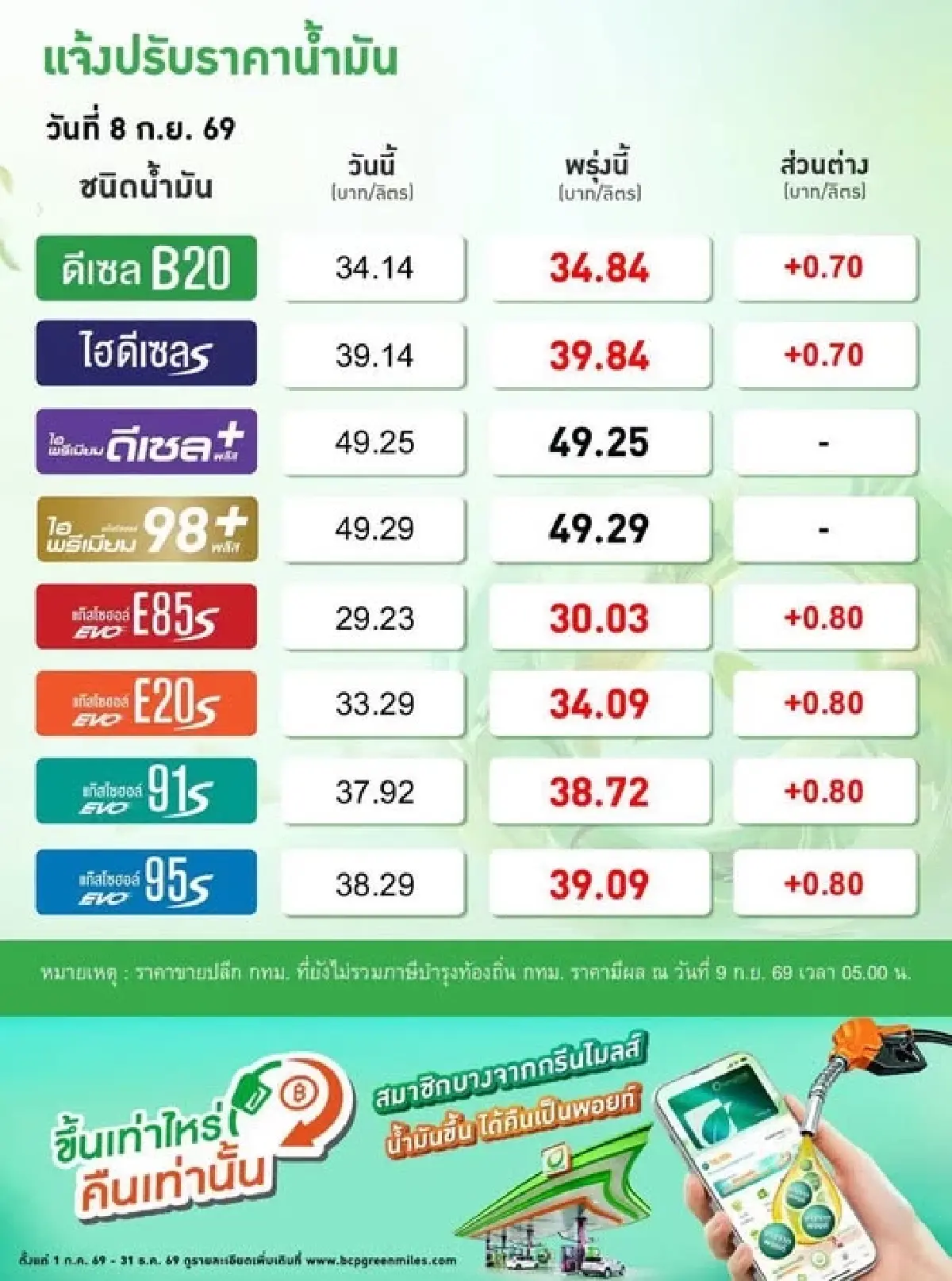 9 ก.ย.69 ขึ้นราคาน้ำมันดีเซล 0.70 บาท/ลิตร เบนซิน-แก๊สโซฮอล์ 0.80 บาท/ลิตร