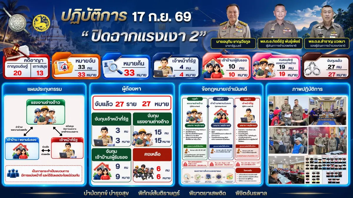 ทลายเครือข่ายสวมบัตรประชาชน ออกหมายจับ เจ้าหน้าที่รัฐ- นายหน้า - ต่างด้าว 33 ราย