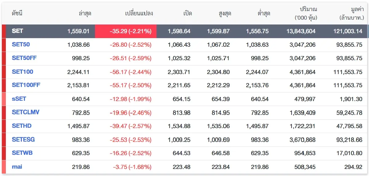 ภาพ ตลาดหลักทรัพย์ฯ