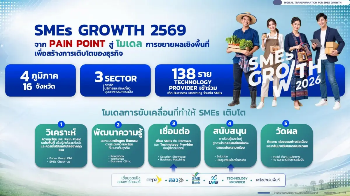 ETDA เปิดยอดความสำเร็จ SMEs GROWTH ปั้นมูลค่าเศรษฐกิจ 689.5 ล้านบาท