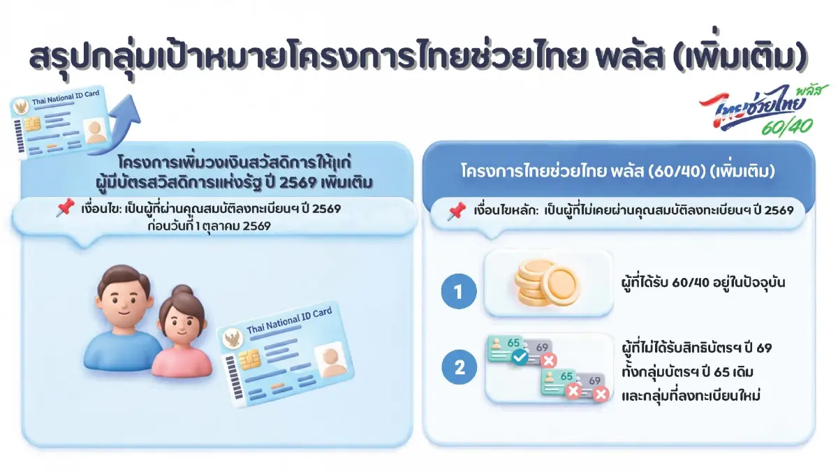 ครม.เคาะต่อ ไทยช่วยไทยพลัส อีก 2 เดือน 1,000 บาท ช่วยวิกฤตราคาน้ำมัน