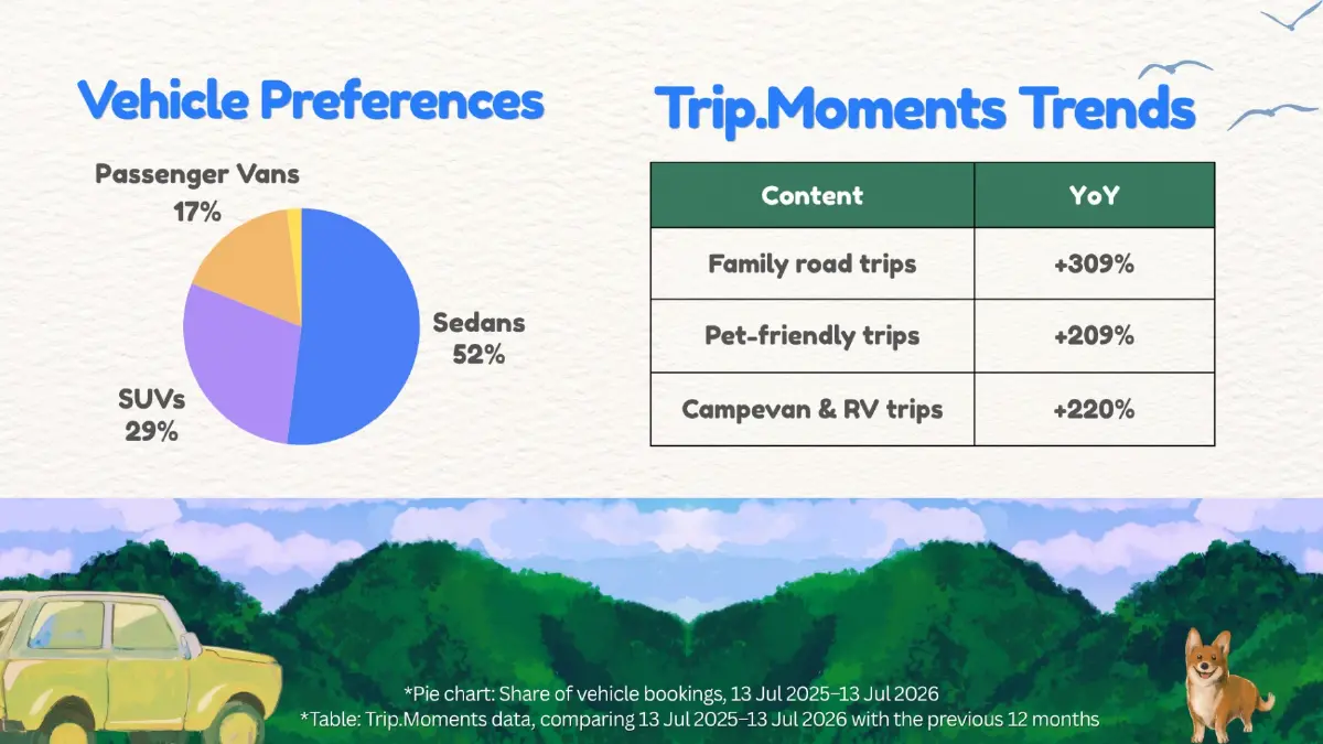 เที่ยวเองไม่ง้อทัวร์ ยอดเช่ารถทั่วโลกพุ่ง 81% ไทยโต 78%