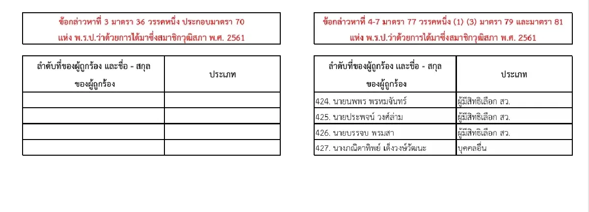 เปิดบัญชีดำ! เผยรายชื่อ 77 สว.-พวก กกต. ยื่นศาลฎีกา-ฟันคดีอาญา