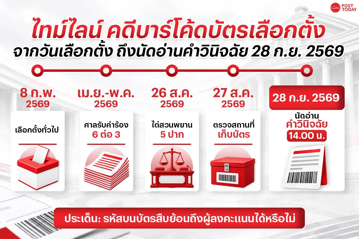 ศาลนัดชี้ปมบาร์โค้ดบัตรเลือกตั้ง 28 ก.ย. จับตาหลักเลือกตั้งลับ