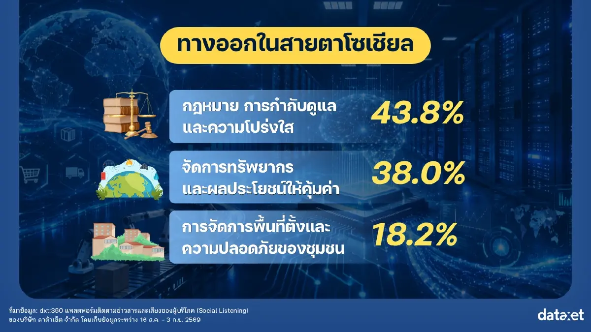 โซเชียลถามตรง! Data Center บูมแล้วไทยได้อะไร คุ้มไฟ-น้ำที่ต้องแลกไหม