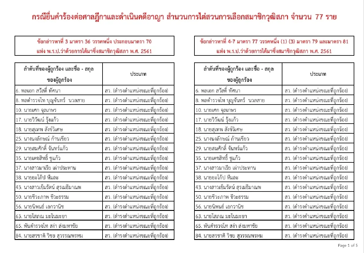 เปิดบัญชีดำ! เผยรายชื่อ 77 สว.-พวก กกต. ยื่นศาลฎีกา-ฟันคดีอาญา