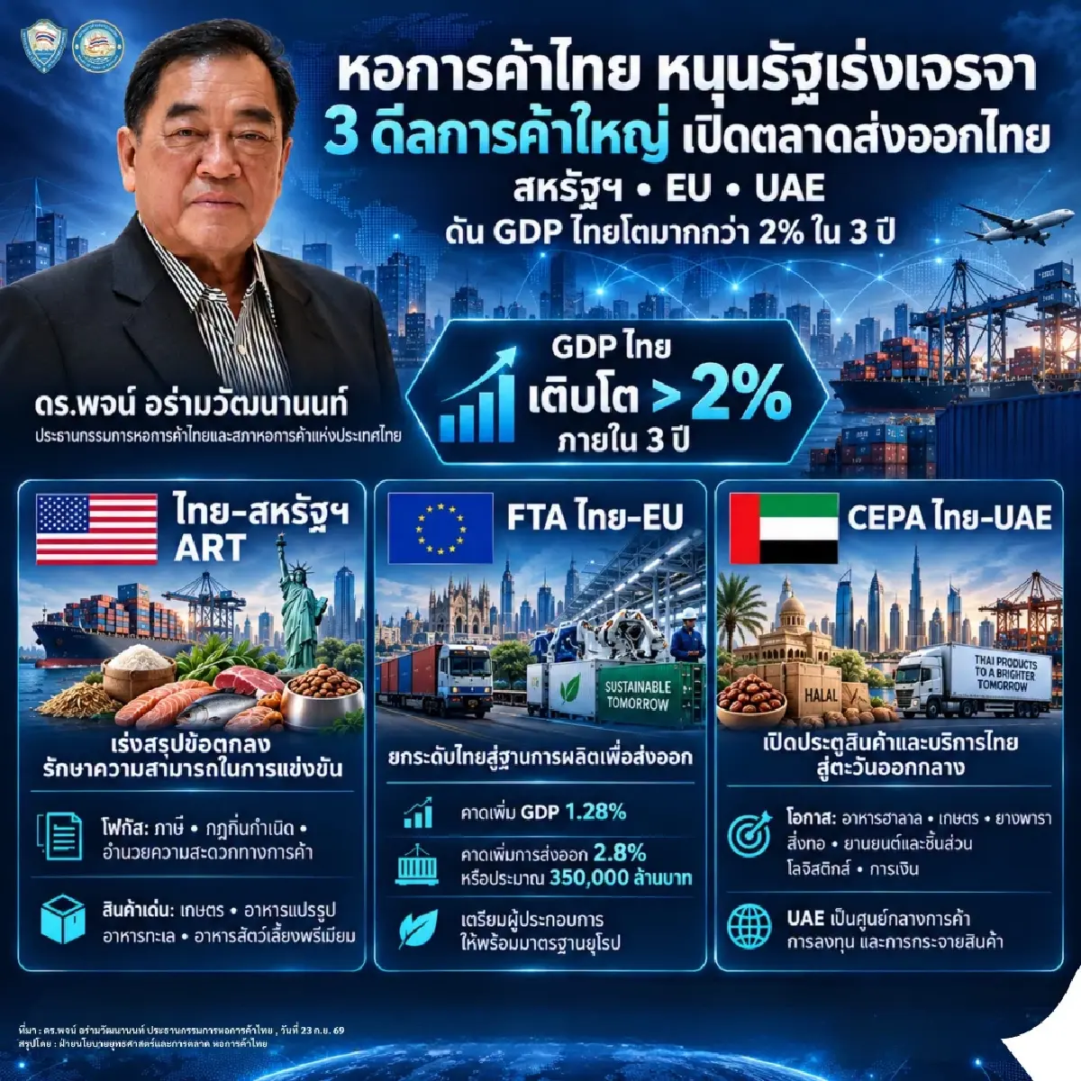 หอการค้าไทยหนุนรัฐบาลเร่ง 3 ดีลการค้าใหญ่ สหรัฐฯ–EU–UAE