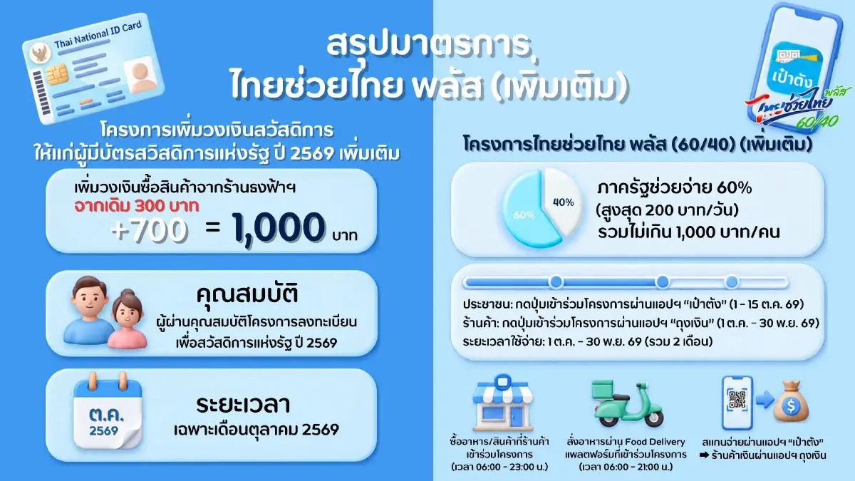 ครม.เคาะต่อ ไทยช่วยไทยพลัส อีก 2 เดือน 1,000 บาท ช่วยวิกฤตราคาน้ำมัน