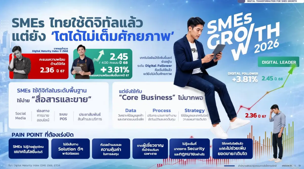 ETDA เปิดยอดความสำเร็จ SMEs GROWTH ปั้นมูลค่าเศรษฐกิจ 689.5 ล้านบาท