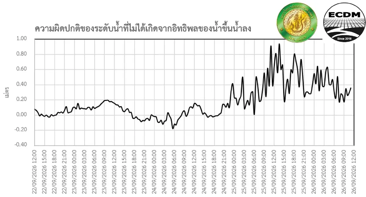 "ดร.ธรณ์"เตือนน้ำทะเลหนุนผิดปกติสูง 80 ซม. อาจซ้ำเติมน้ำท่วมกรุงเทพ