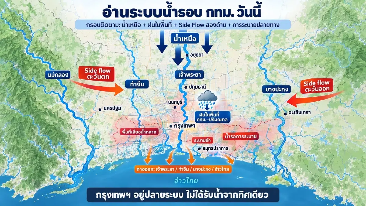 กทม.ผ่านบททดสอบฝนหนัก เพจดุลยชลชี้ต้องรับมือ4ปัจจัยน้ำรอบกรุง