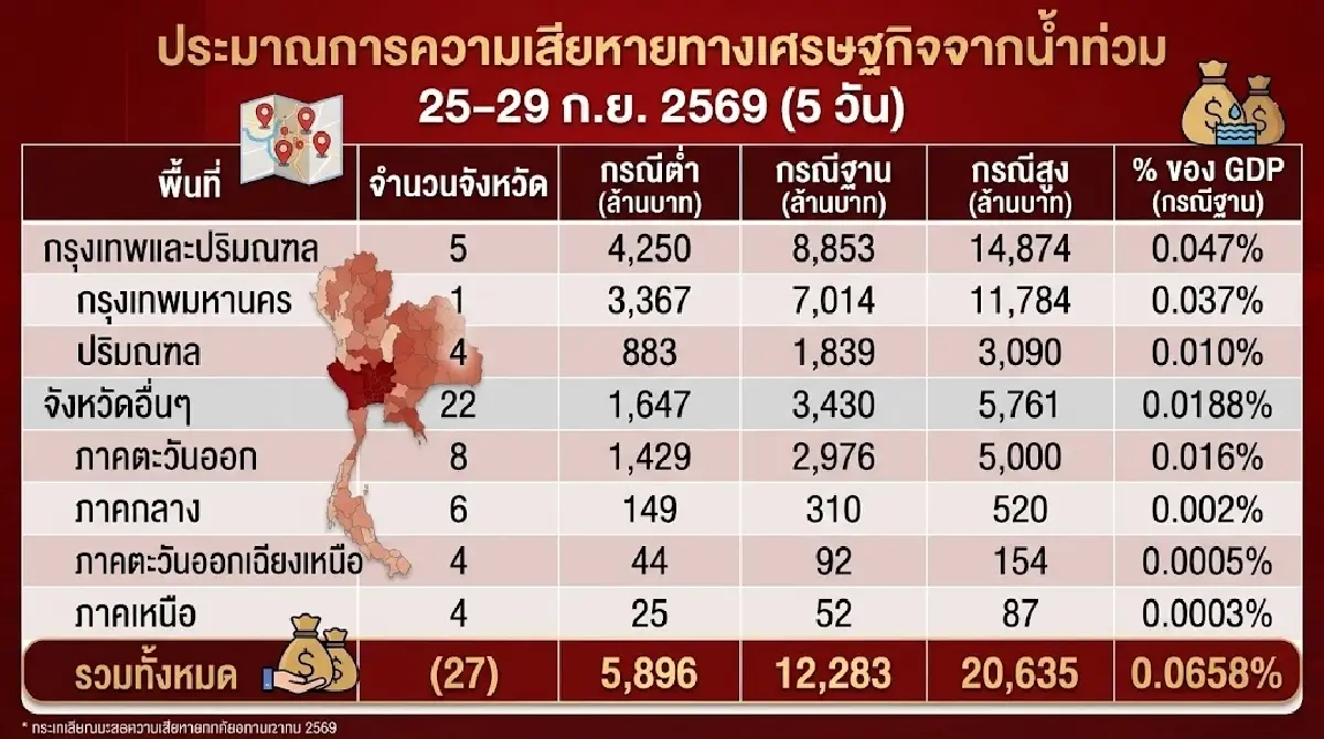 หอการค้าฯ ประเมินน้ำท่วม 5 วัน ศก.เสียหาย 1.23 หมื่นล้าน ฉุด GDP 0.06%