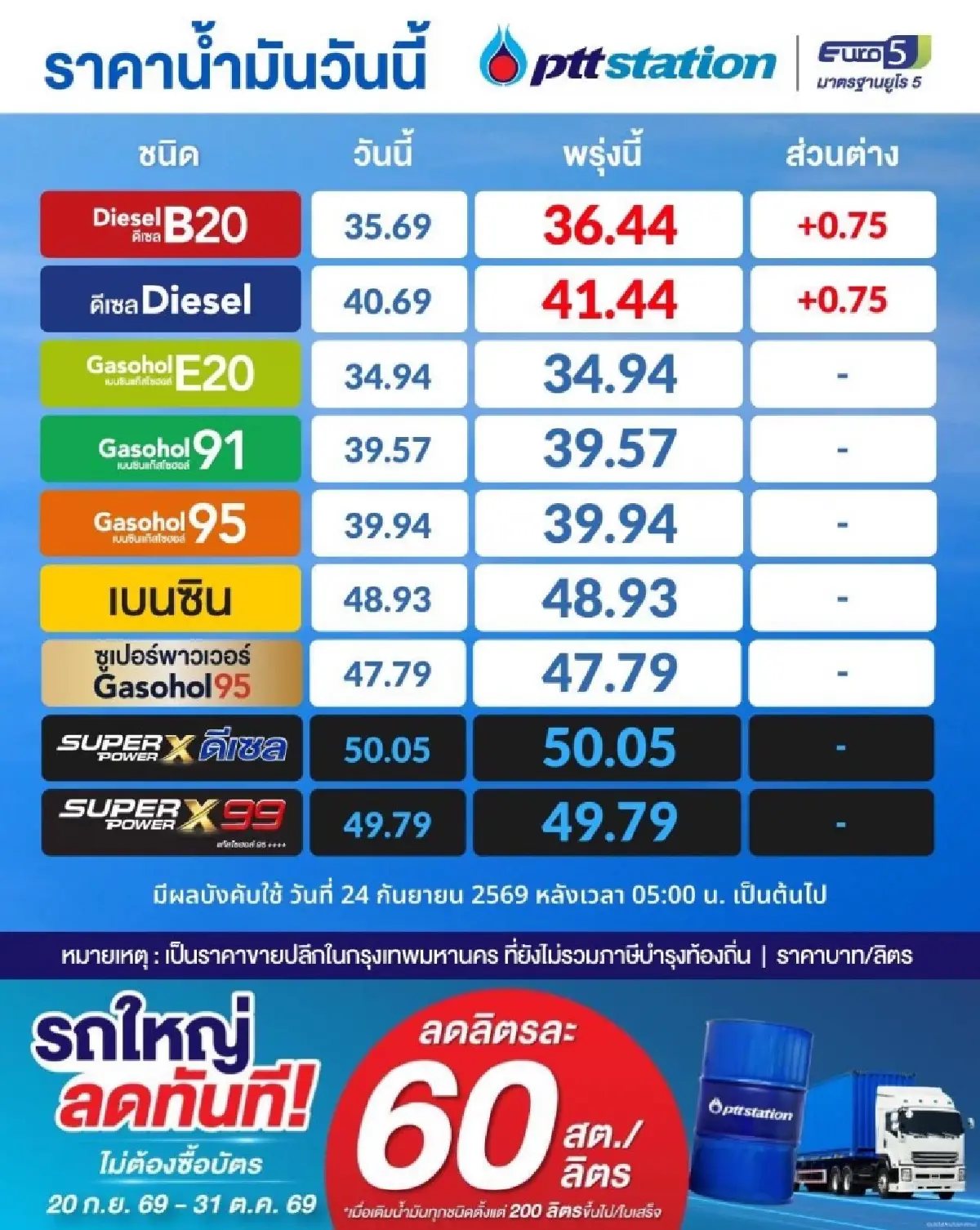 กบน. เคาะปรับขึ้นราคาขายปลีกดีเซล 75 สตางค์ รับมือวิกฤตพลังงานโลกตึงตัว